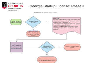 Process flowchart for Georgia Startup License: Phase 2