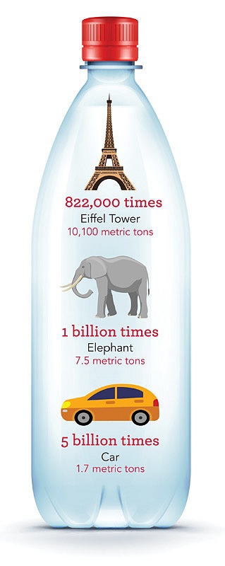 infographic relating how heavy plastic production is in comparison with Eiffel Tower, elephants and cars