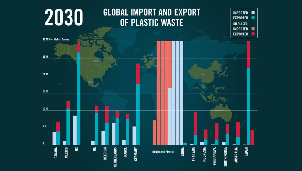 Graph of global import and export of plastic waste