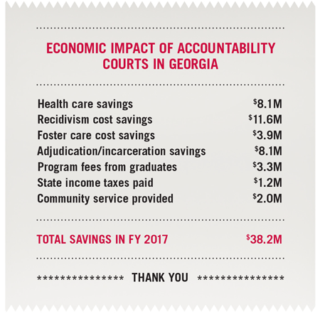 graphic of receipt calculating total cost savings of accountability courts in Georgia: $38.2 million