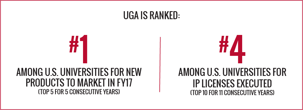 graphic: #1 among U.S. universities for new products to market in FY17 and #4 among U.S. universities for intellectual property licenses executed