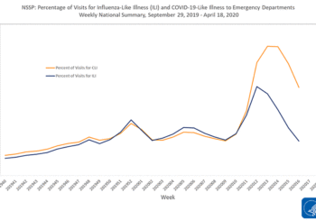 Graph of CDC data on visits for Influenza-Like Illness (ILI) and Covid-19-Like Illness to emergency departments September 29, 2019-April 18, 2020