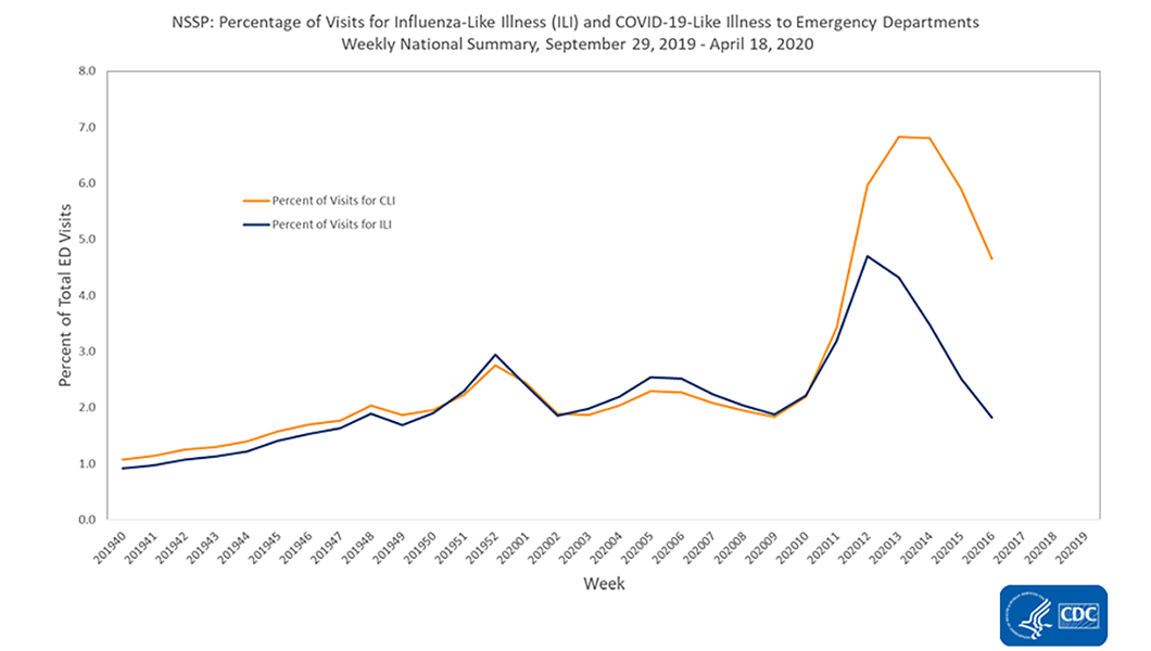 Graph of CDC data on visits for Influenza-Like Illness (ILI) and Covid-19-Like Illness to emergency departments September 29, 2019-April 18, 2020