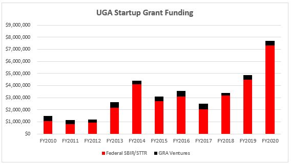 bar graph of grant funding graph