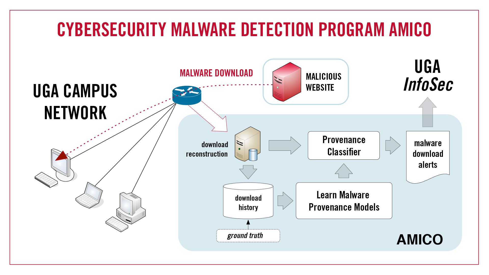 Cybersecurity Malware Detection Program Amico