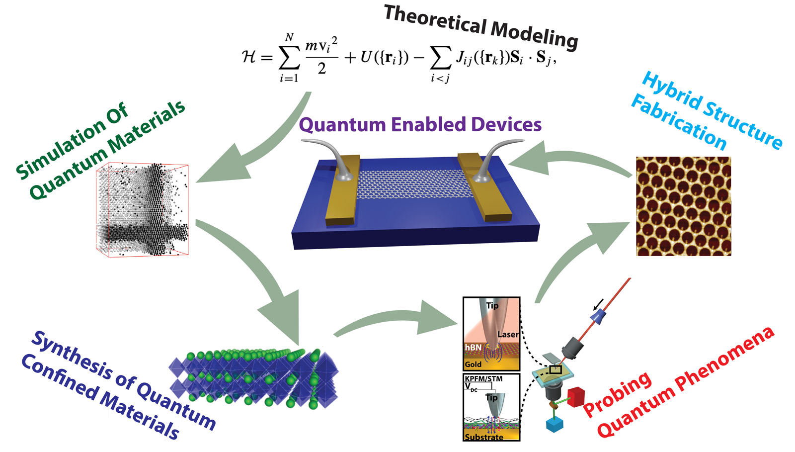 Quantum Science and Engineering Program (QSEP) focused on quantum materials and quantum sensing