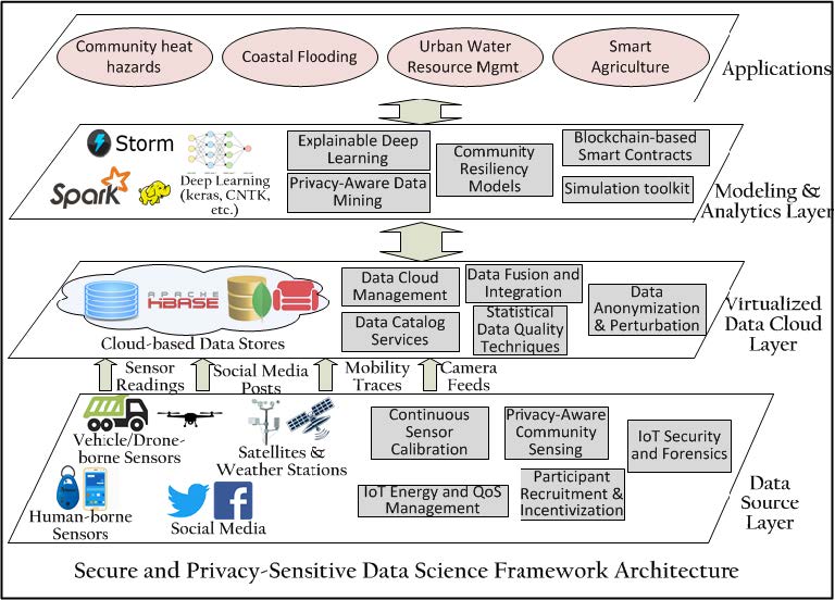 figure for Secure and Privacy-Sensitive Data Science for Enabling Resilient Communities