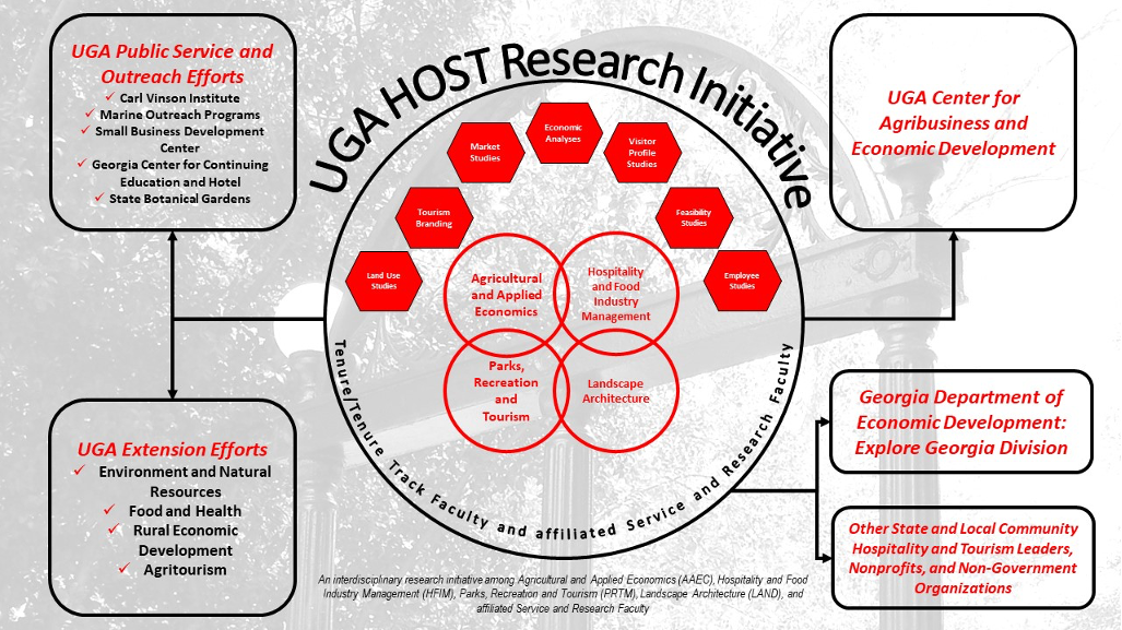HOST Research Initiative diagram