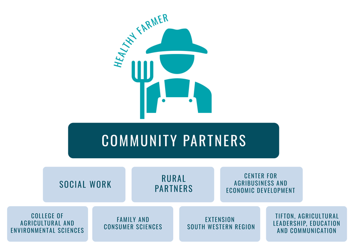 diagram of community partners in farmer suicide prevention project