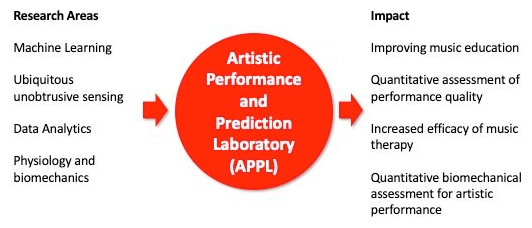 Chart - Development of an Artistic Performance and Prediction Lab