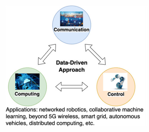 Data-Driven Distributed Communication, Control, and Computing – Teaming ...